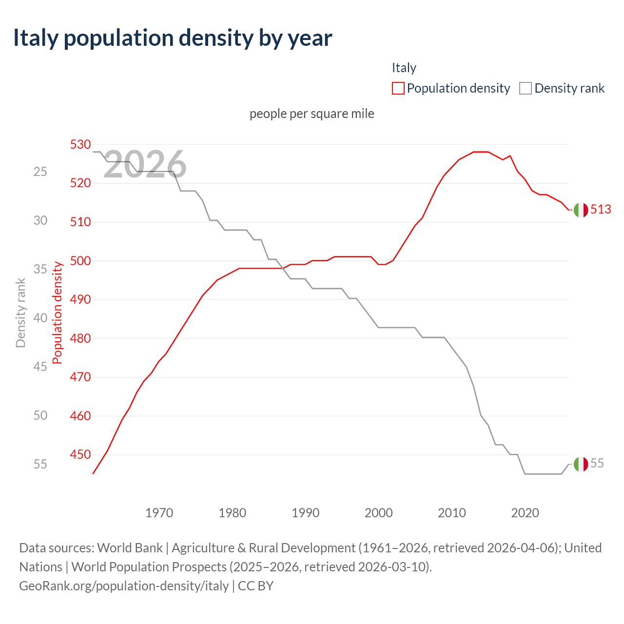 Population density