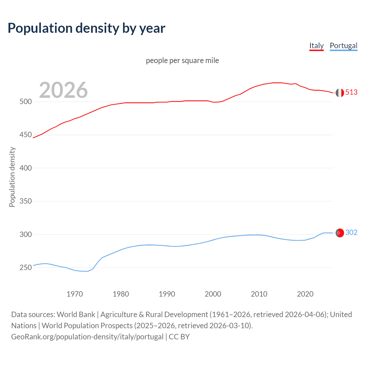 Population density