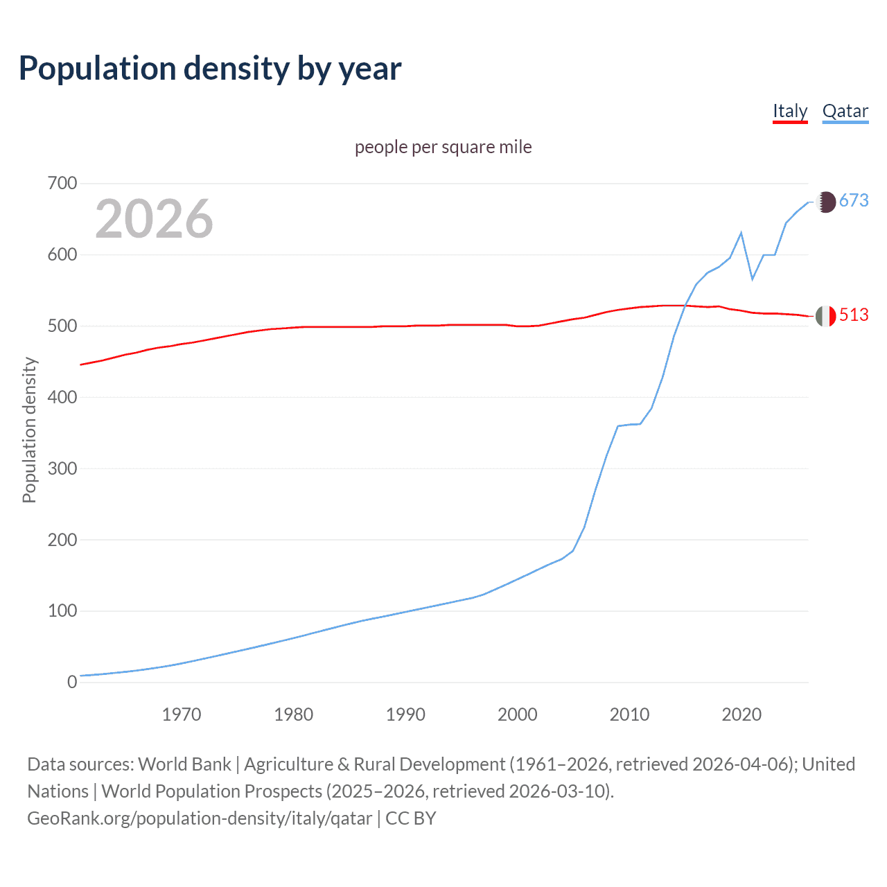 Population density