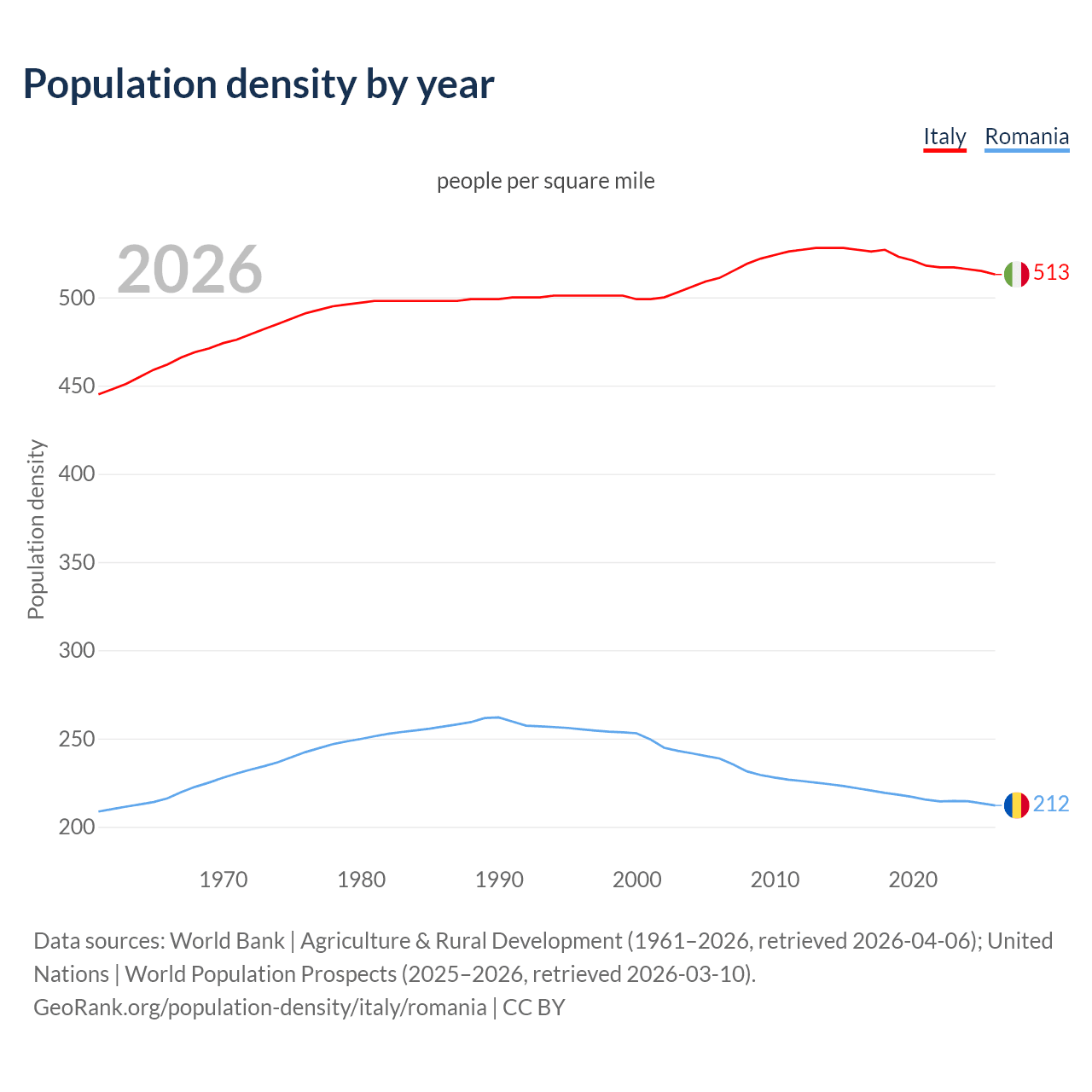 Population density