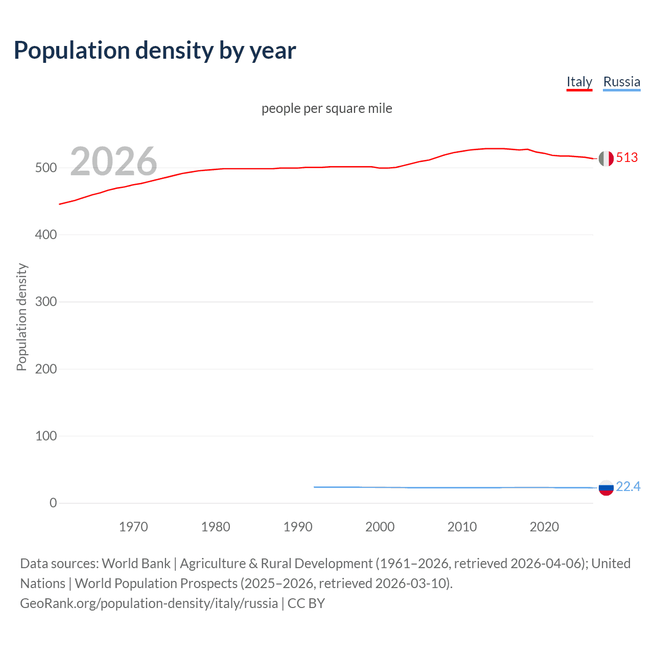 Population density