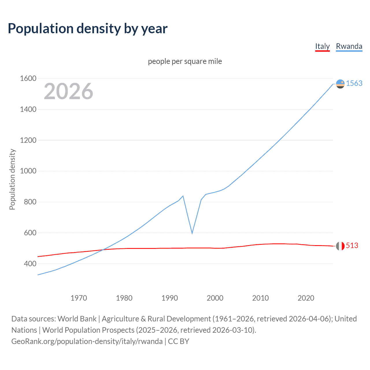 Population density