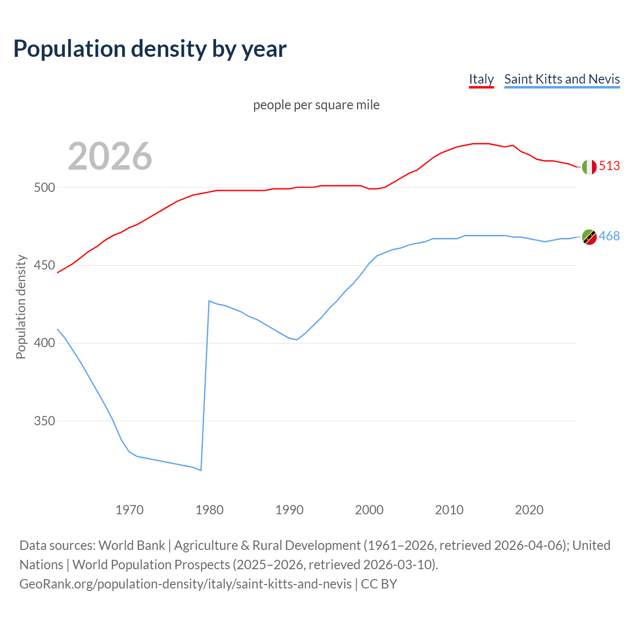 Population density