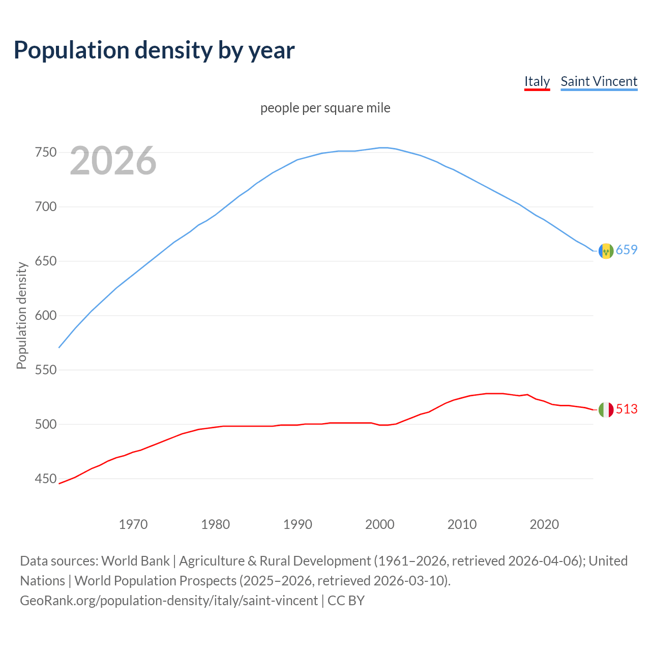 Population density