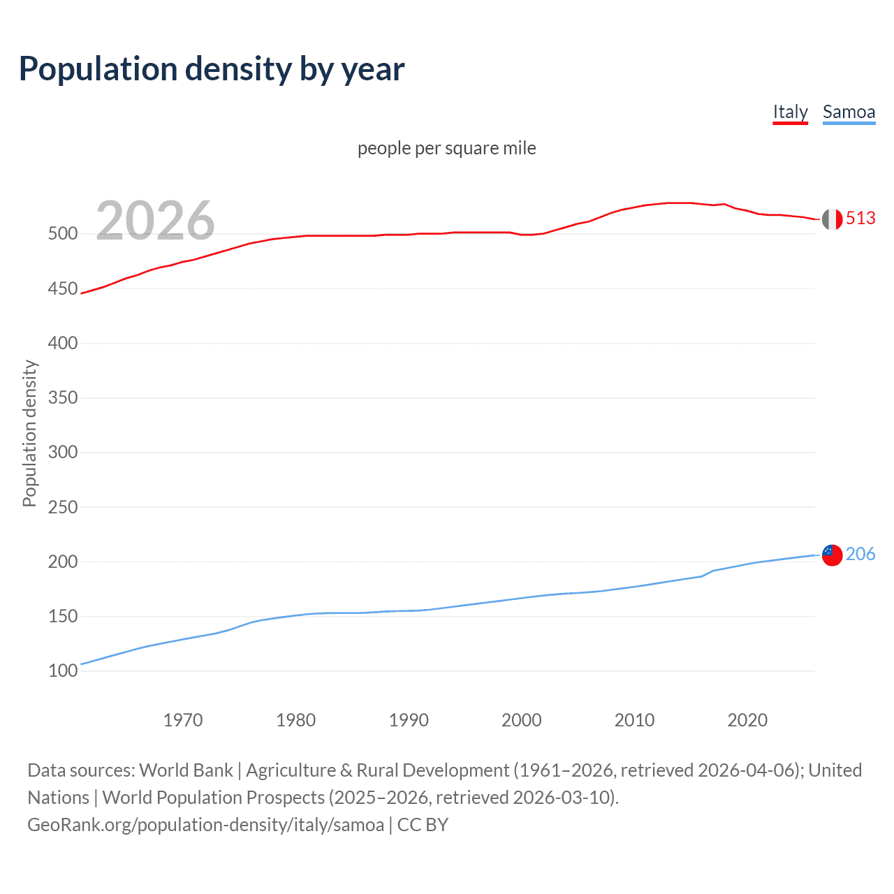 Population density