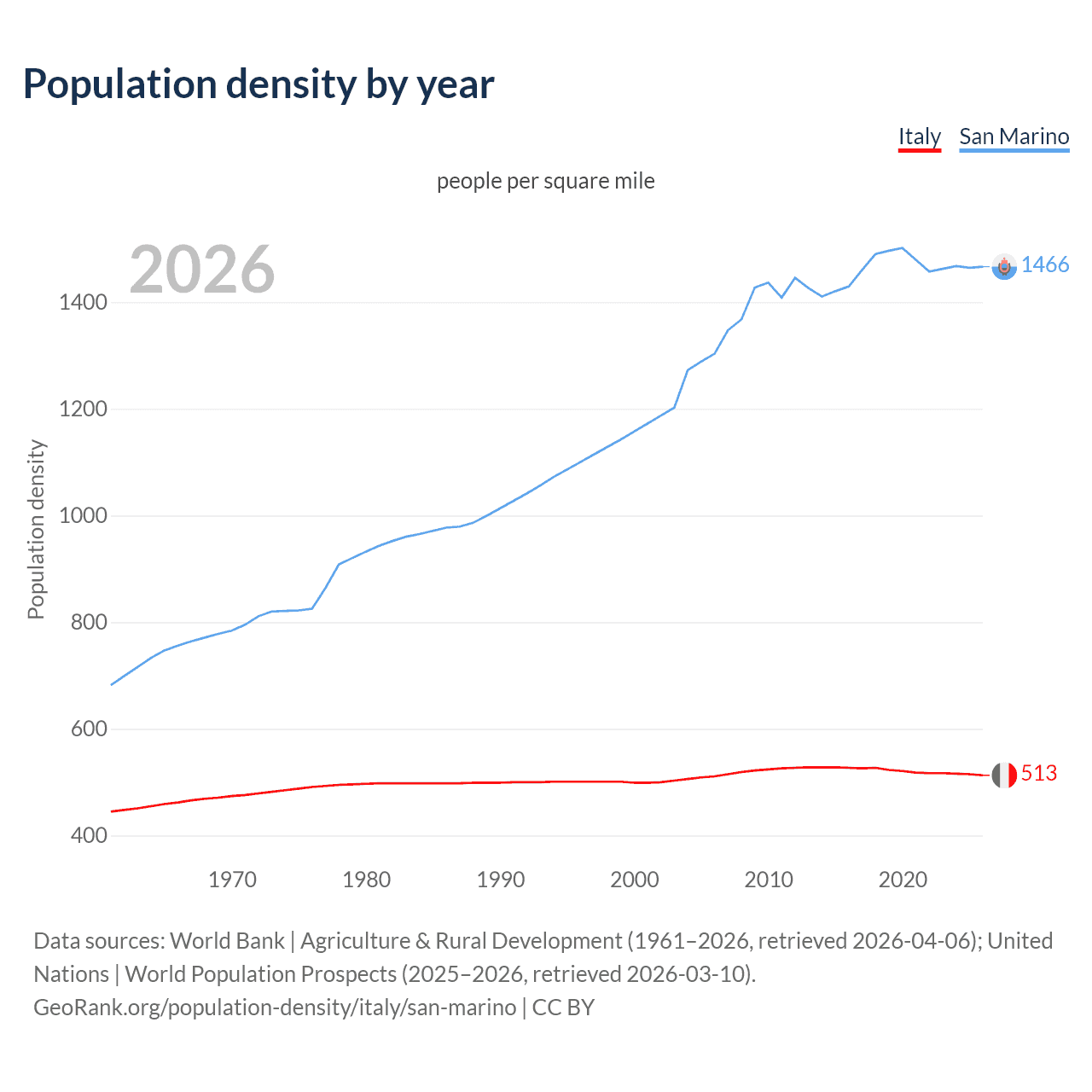 Population density