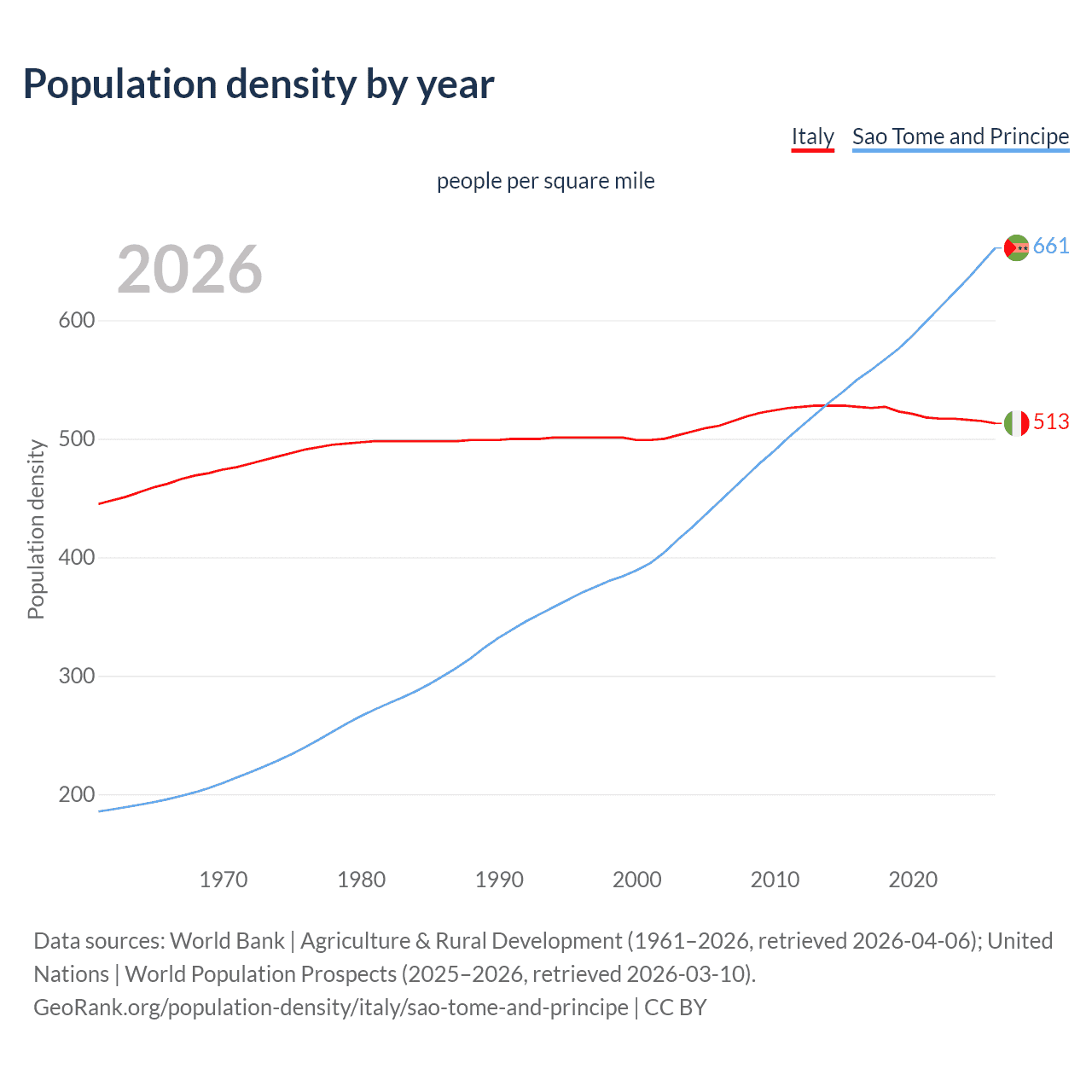 Population density