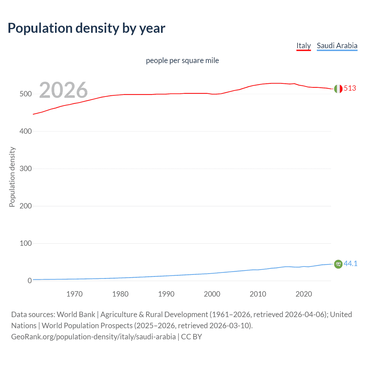 Population density