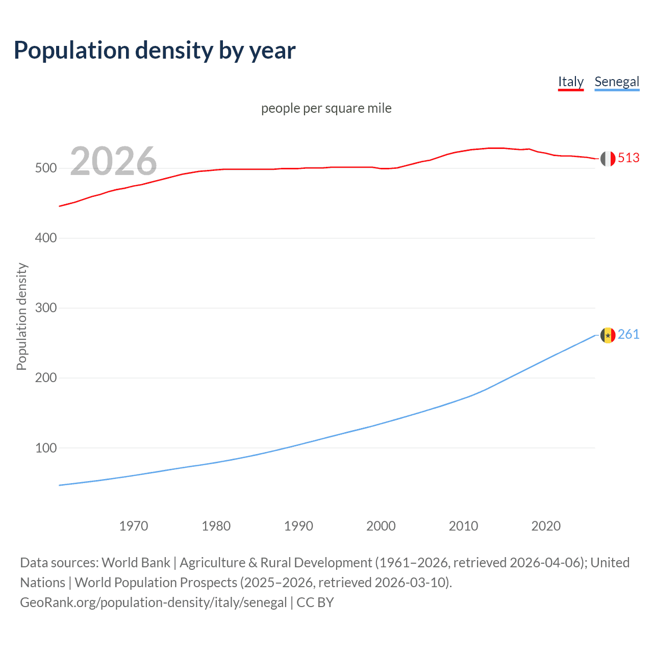 Population density