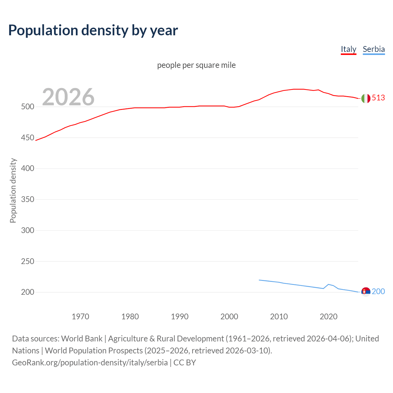 Population density