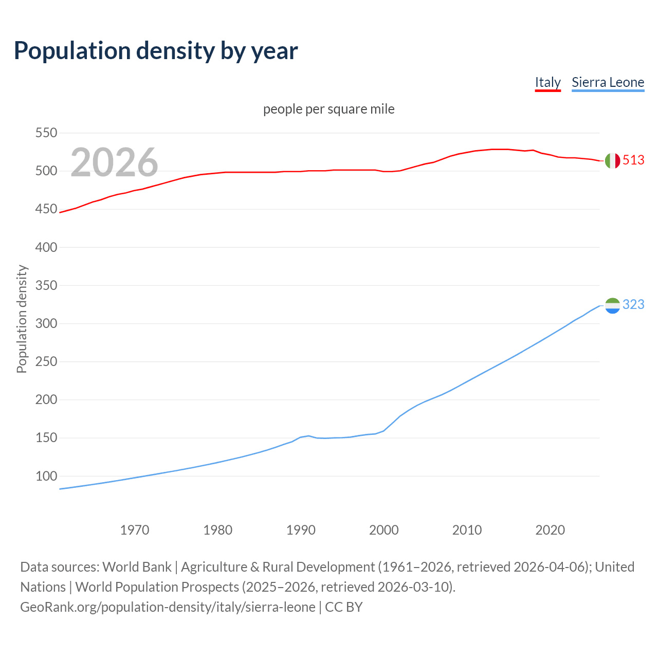 Population density