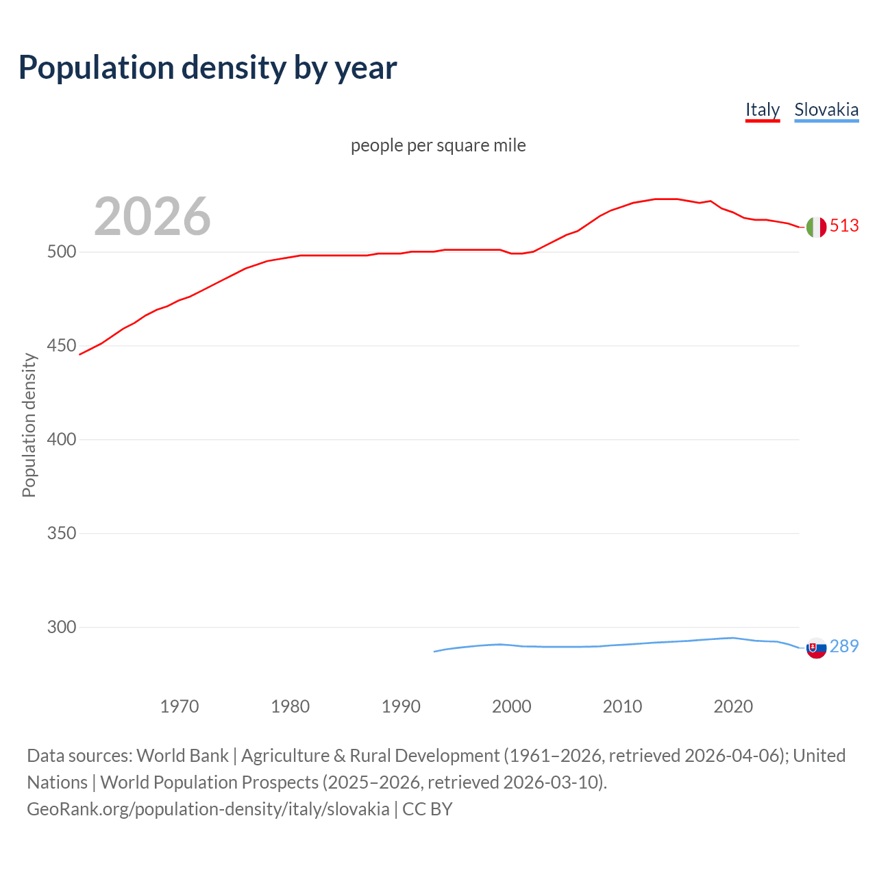 Population density