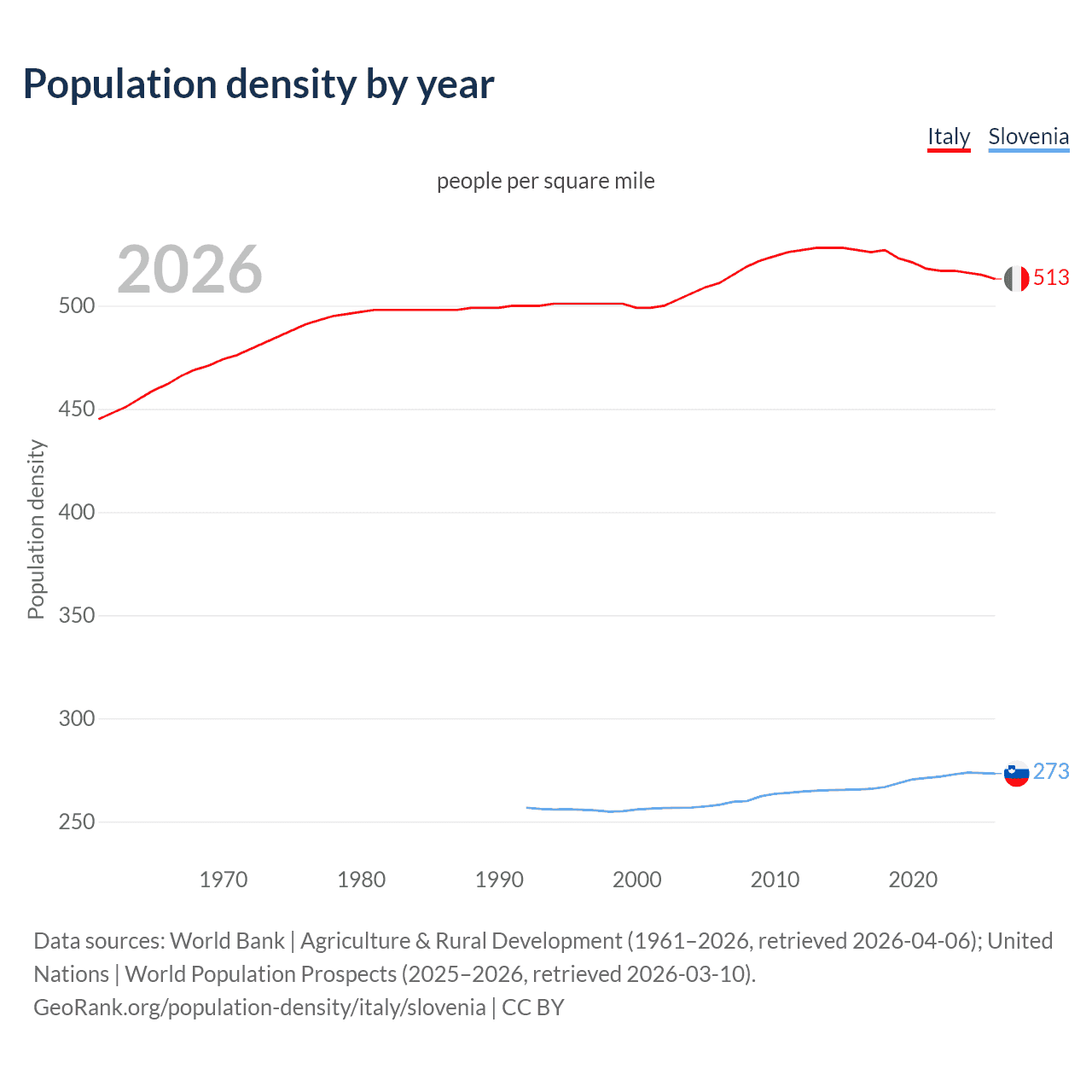 Population density