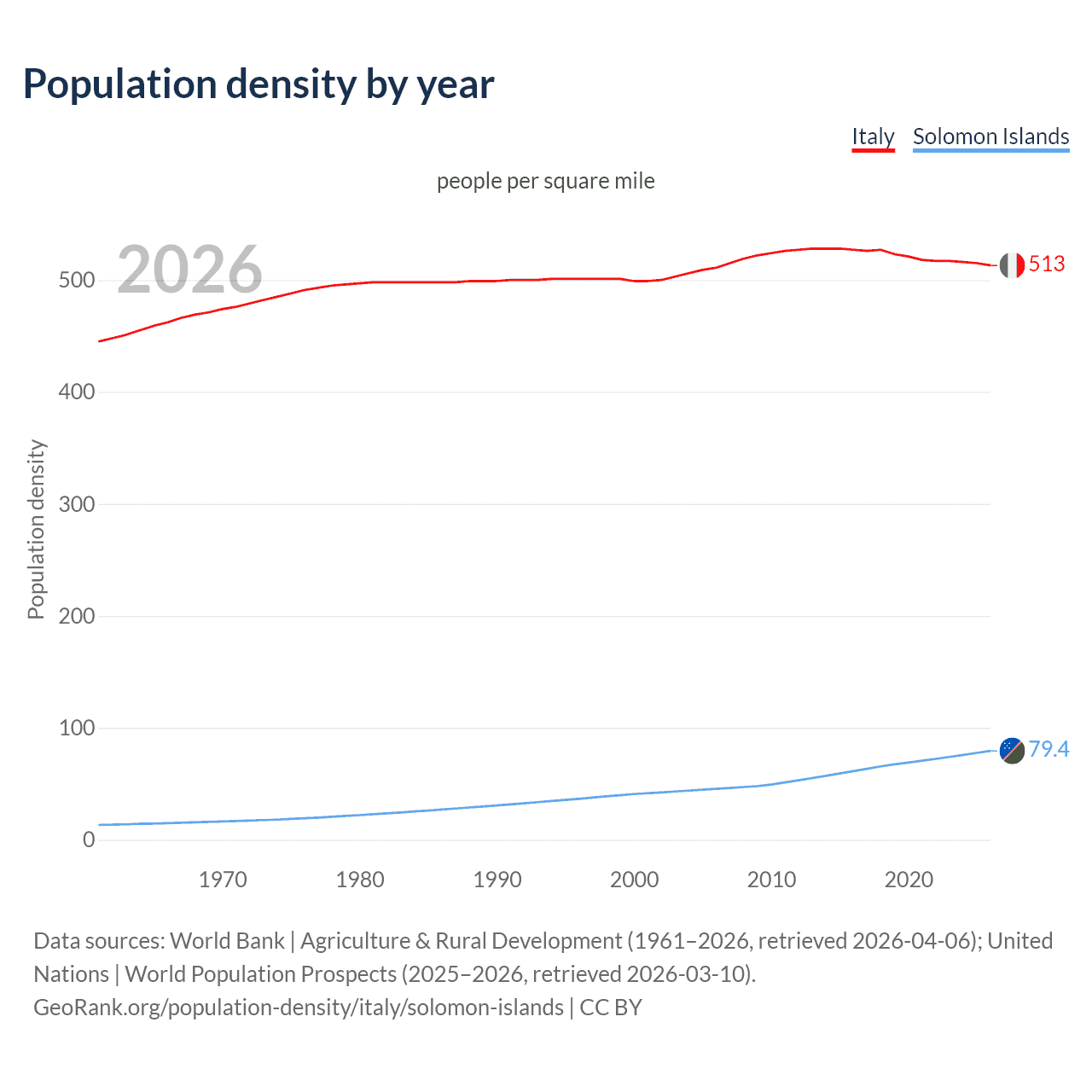 Population density