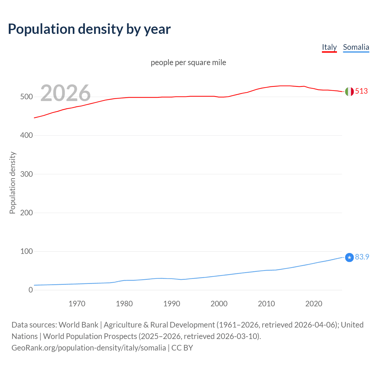 Population density