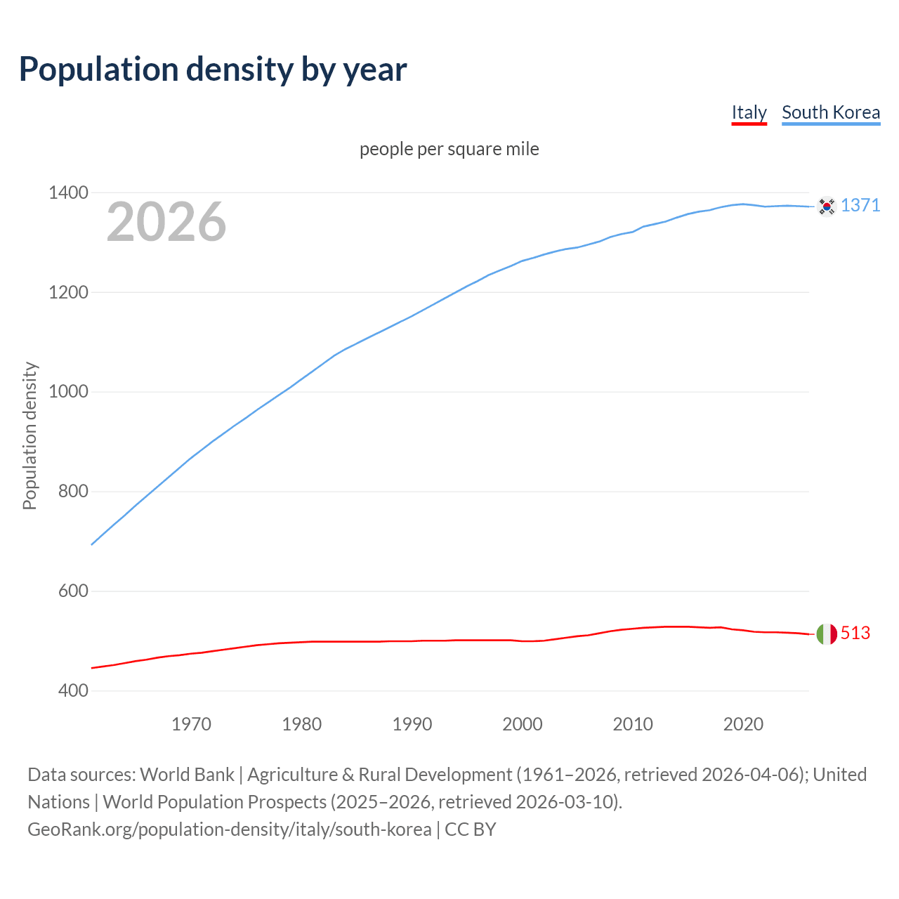 Population density