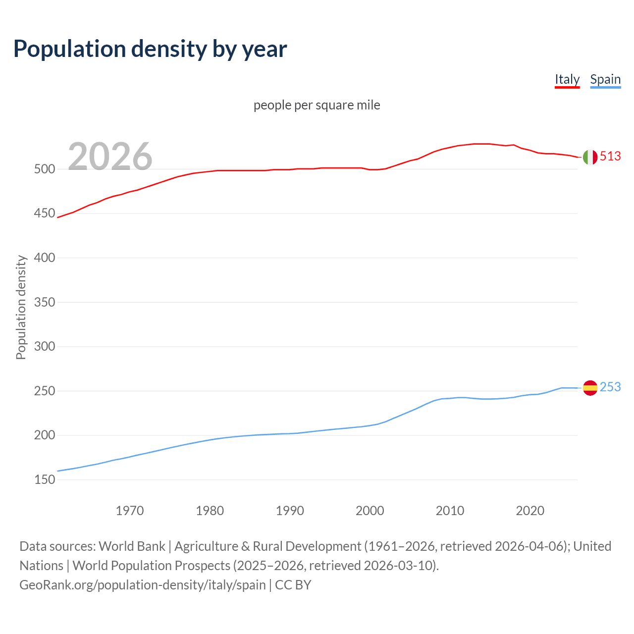 Population density