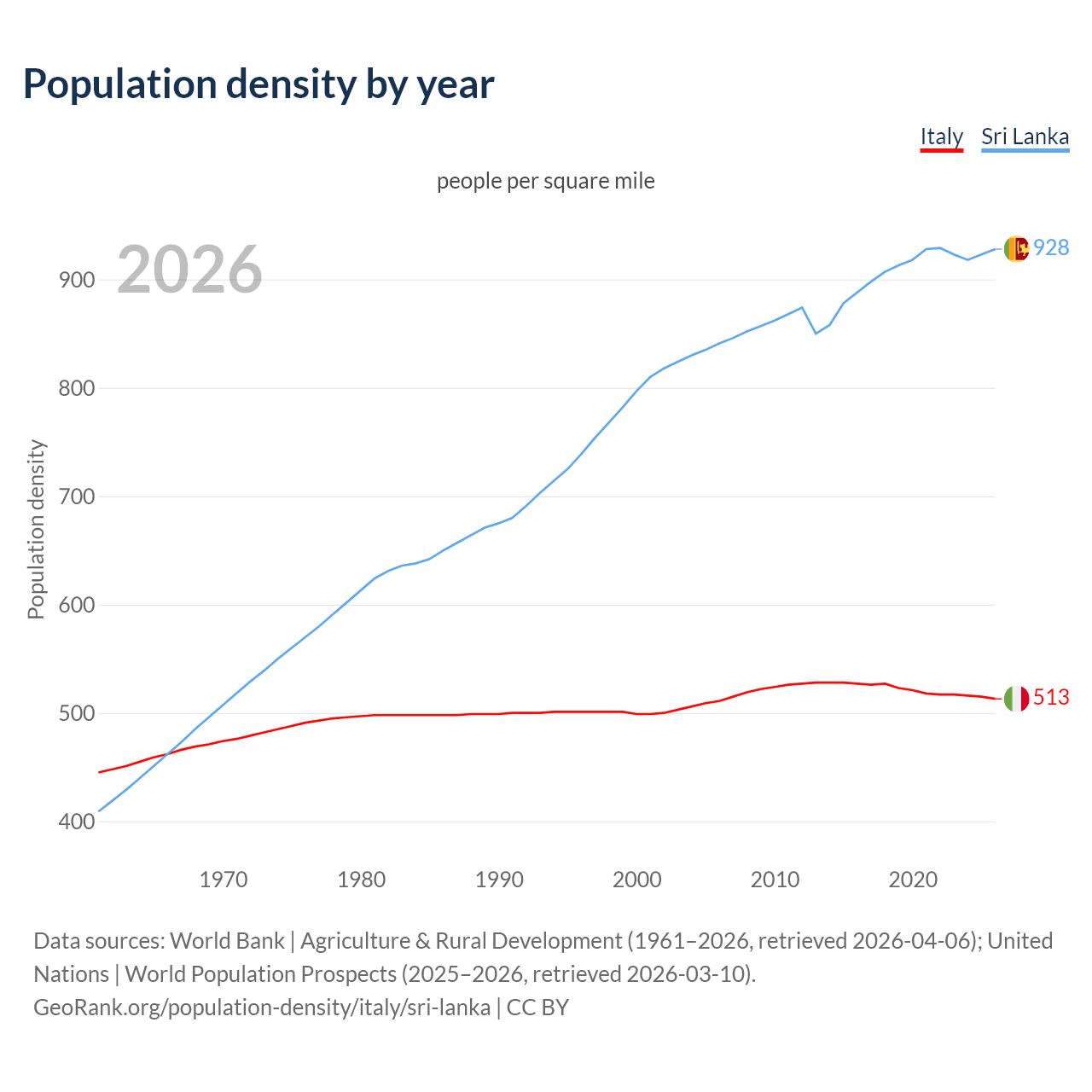 Population density