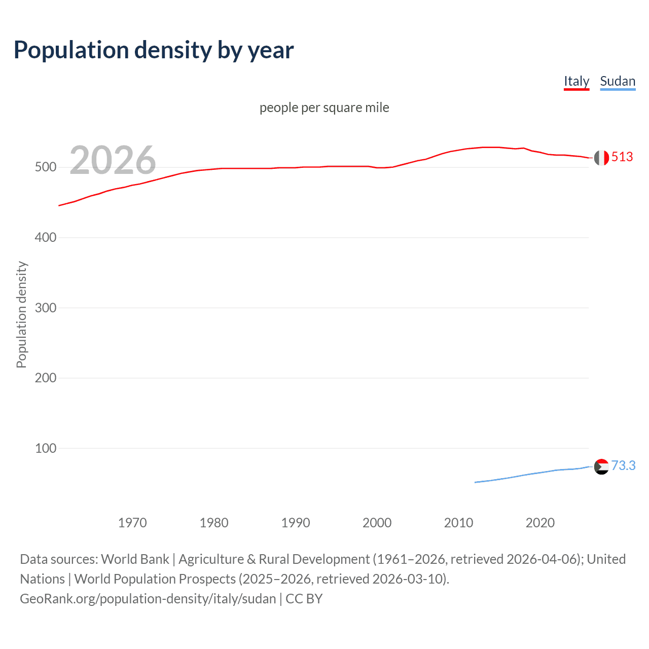 Population density