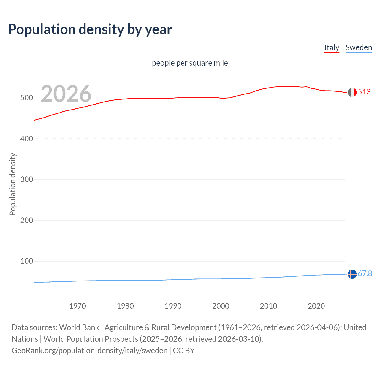 Population density