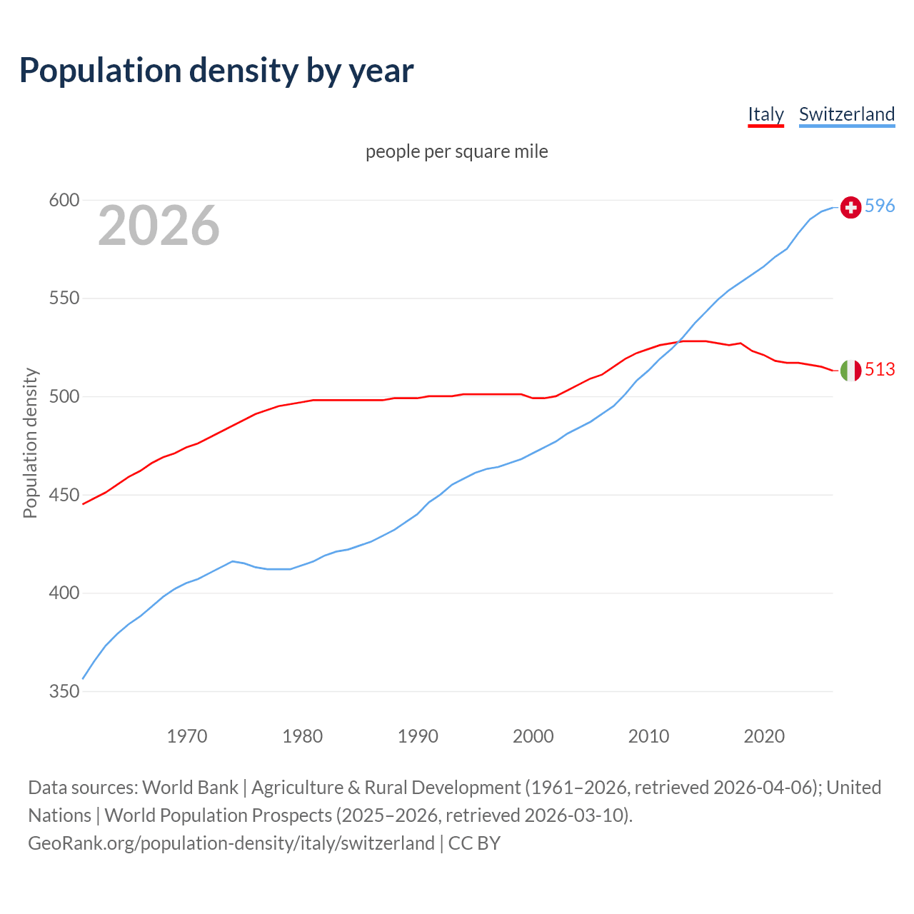 Population density