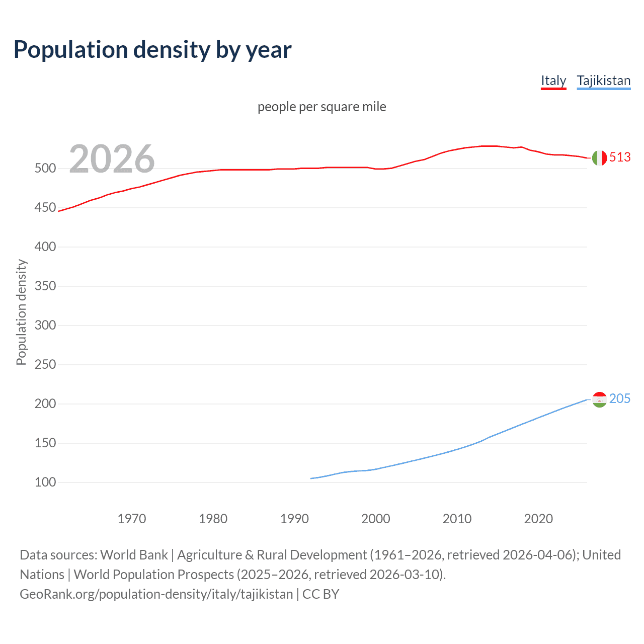 Population density