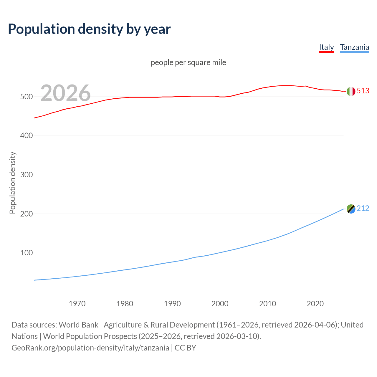Population density