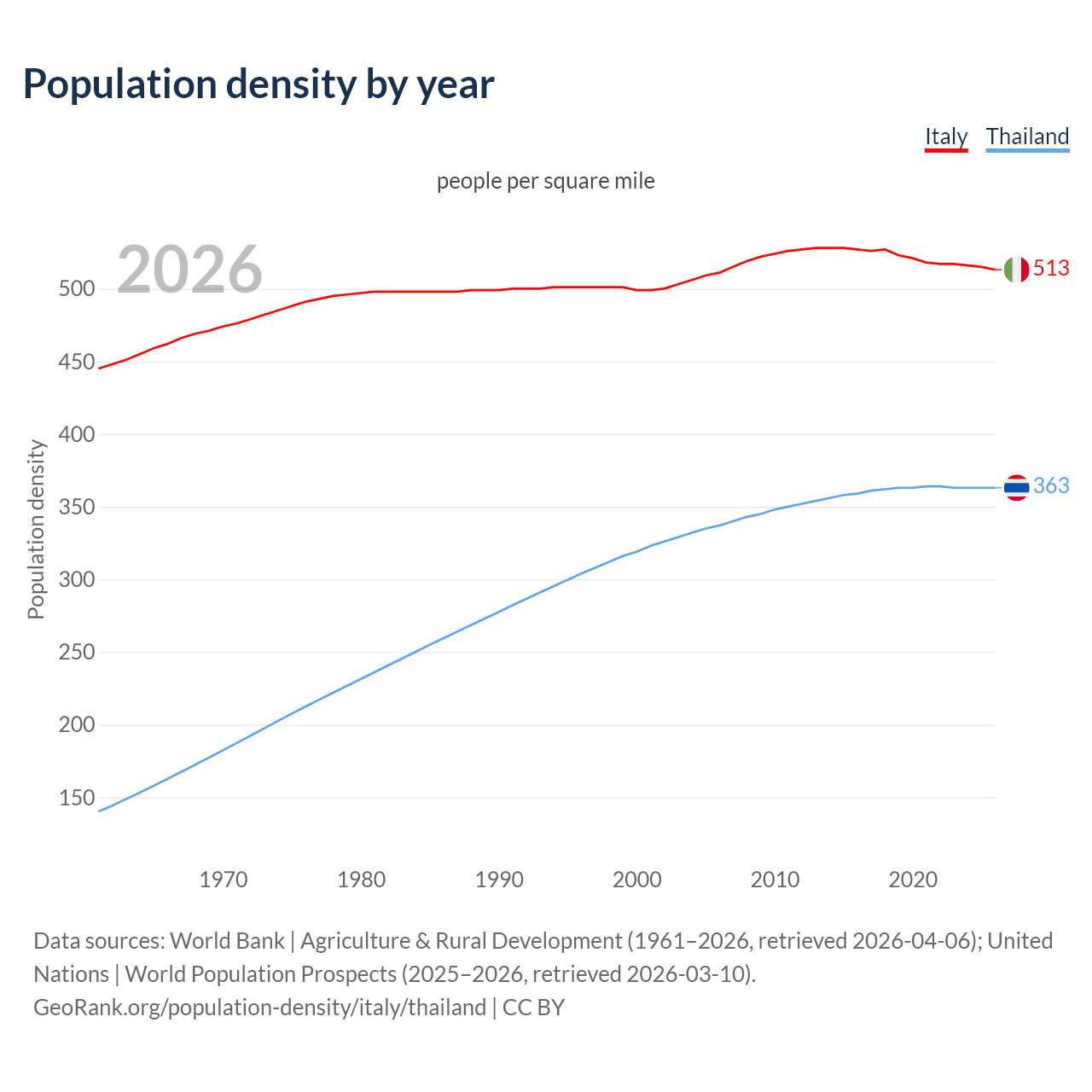 Population density