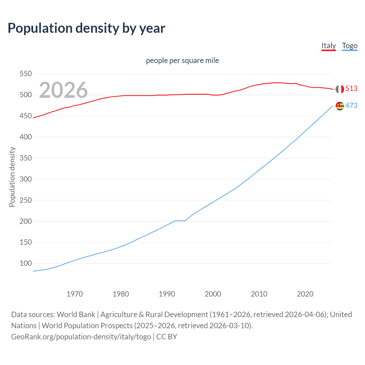 Population density