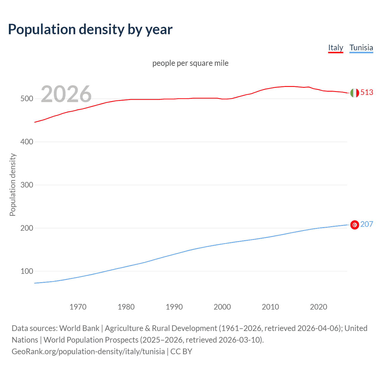 Population density