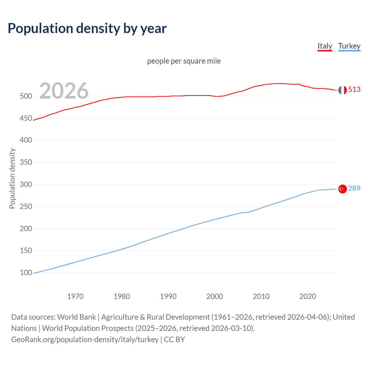 Population density