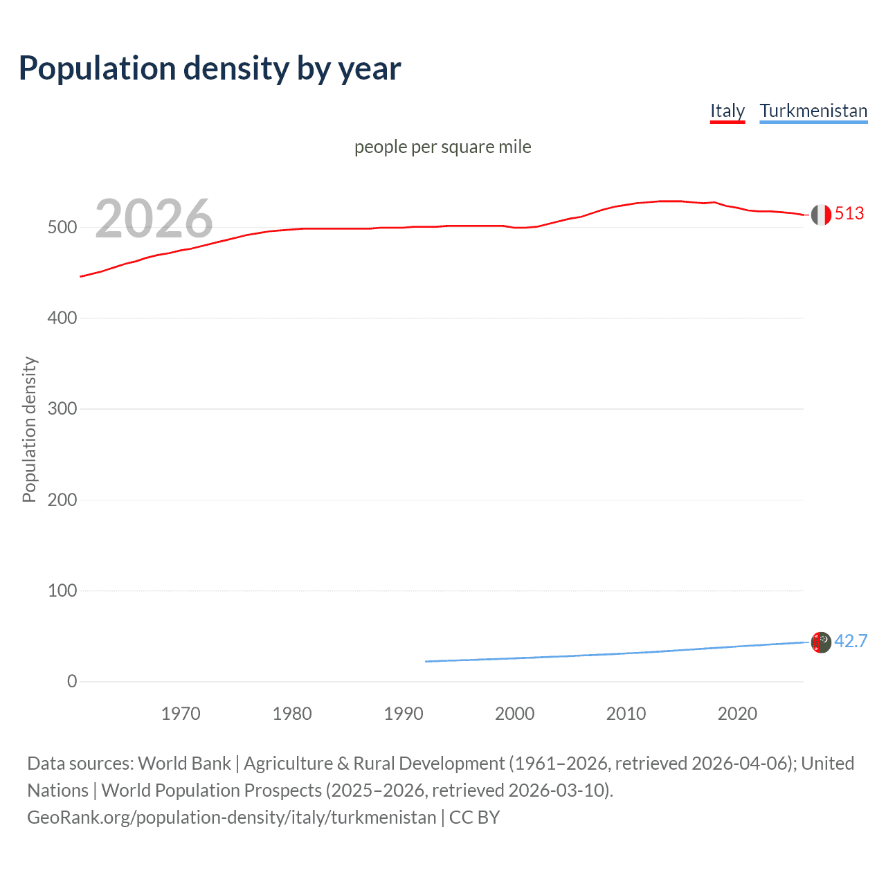 Population density