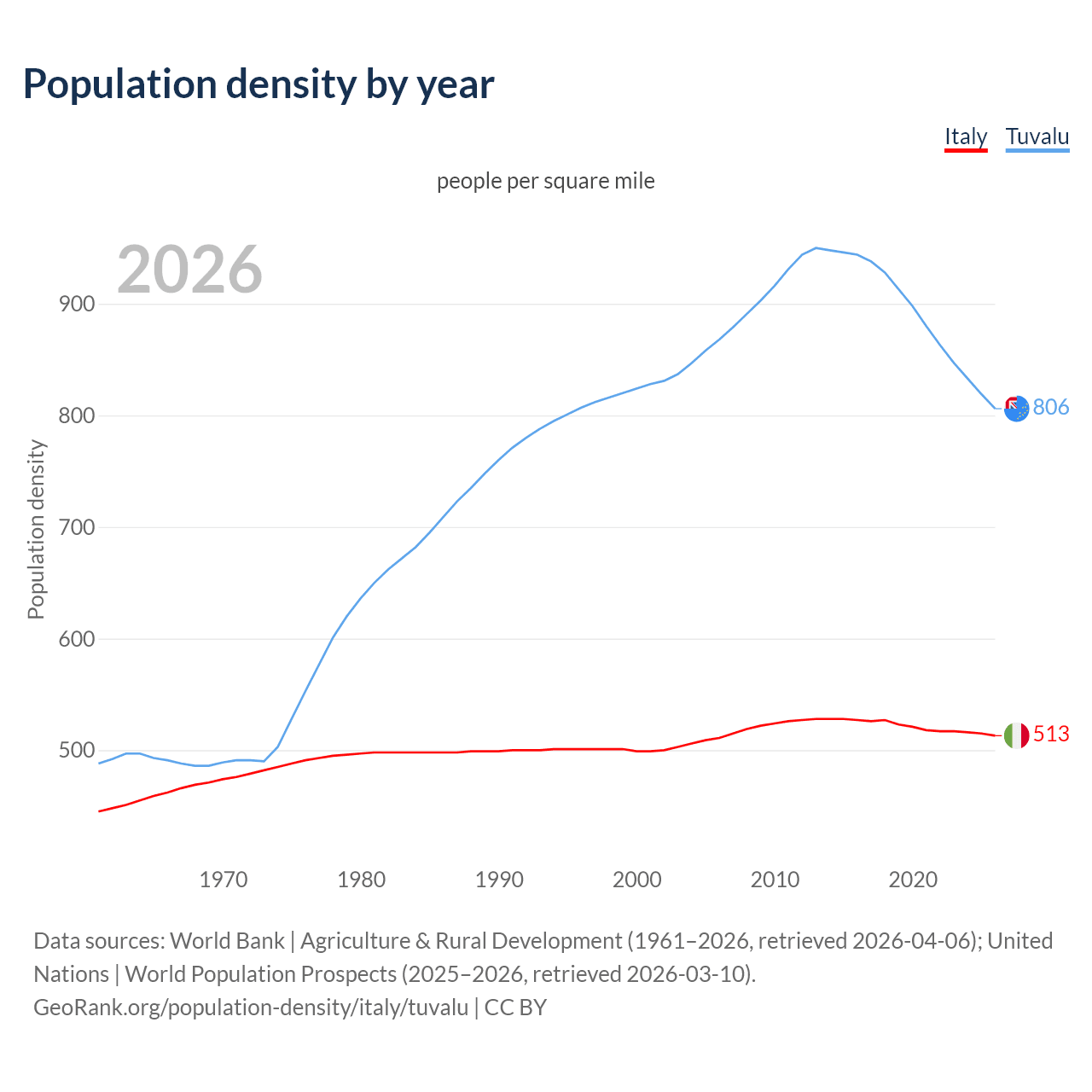 Population density