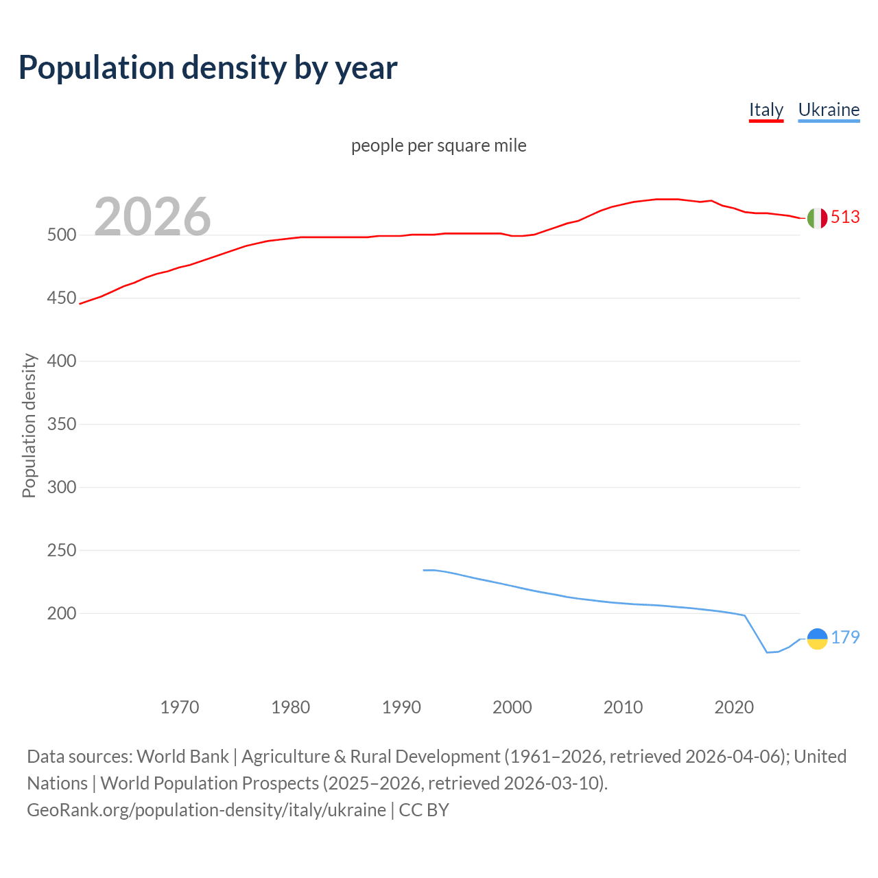 Population density