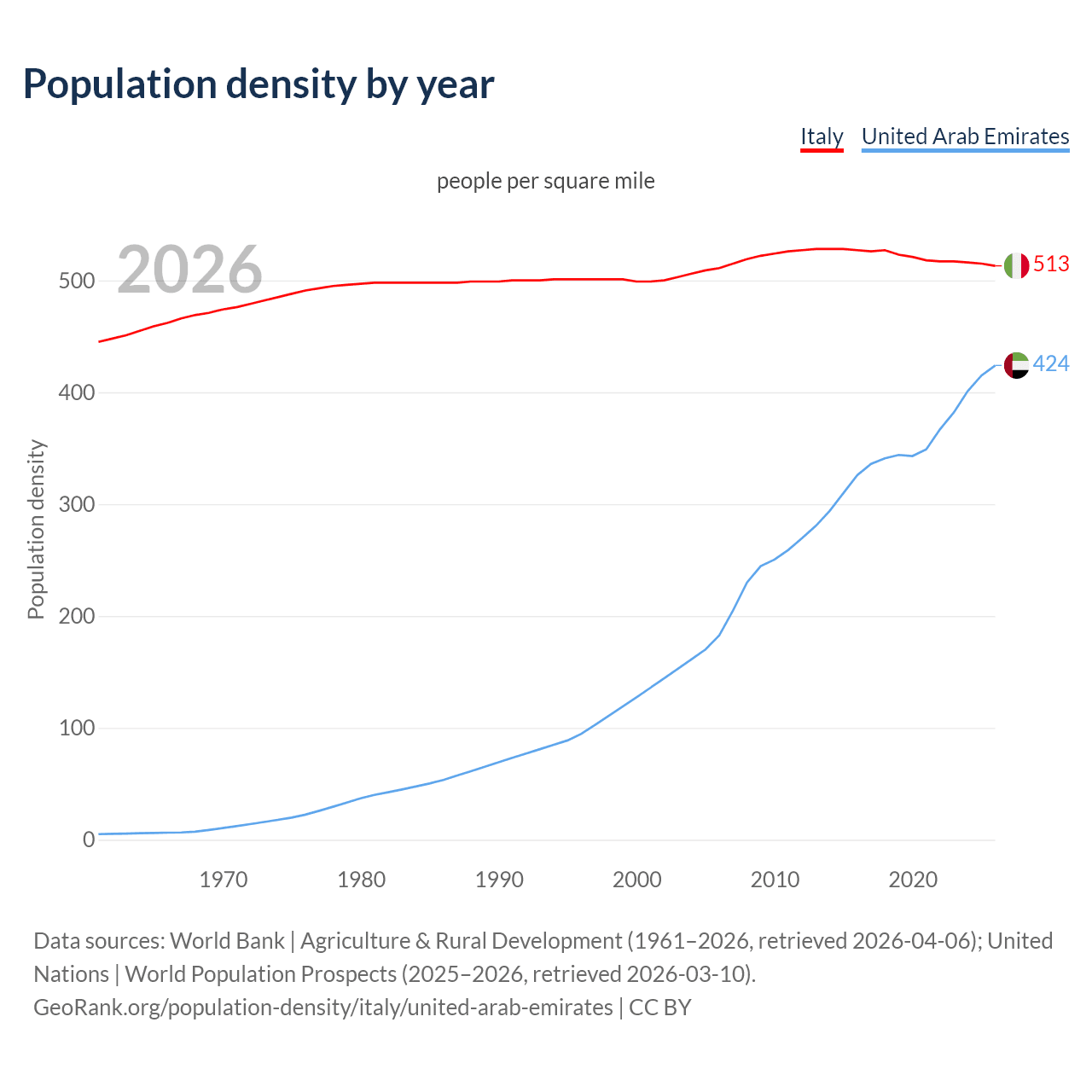 Population density