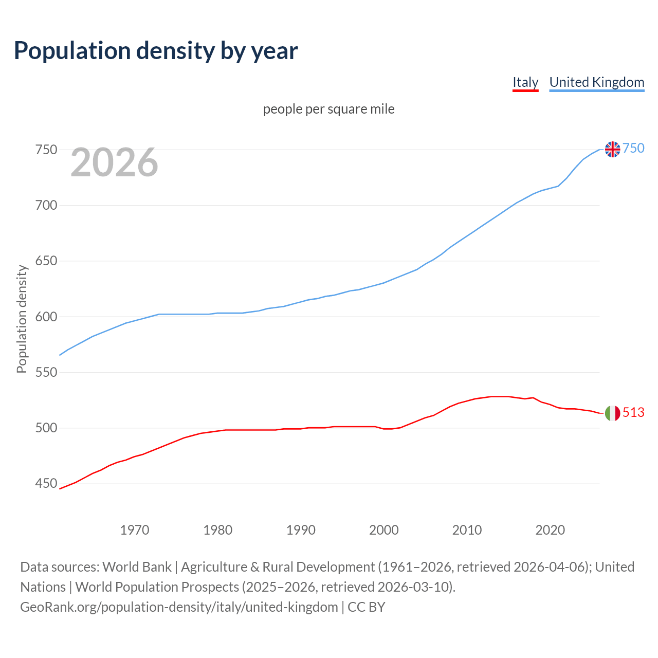 Population density
