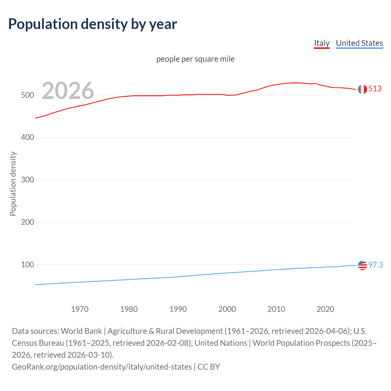 Population density