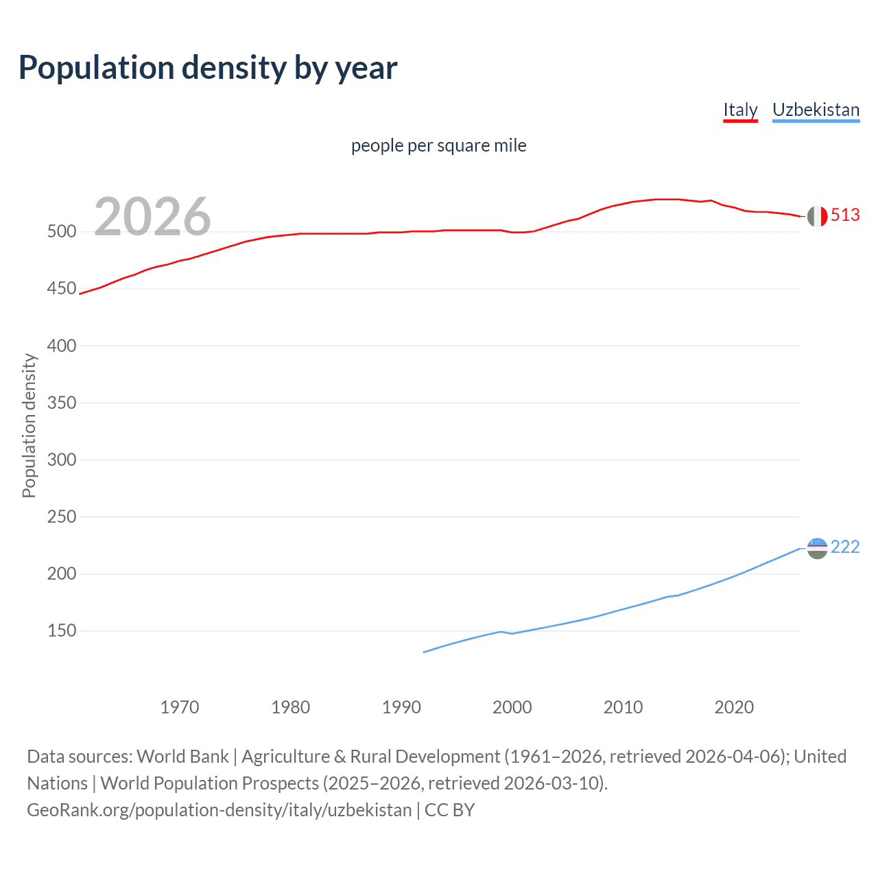 Population density