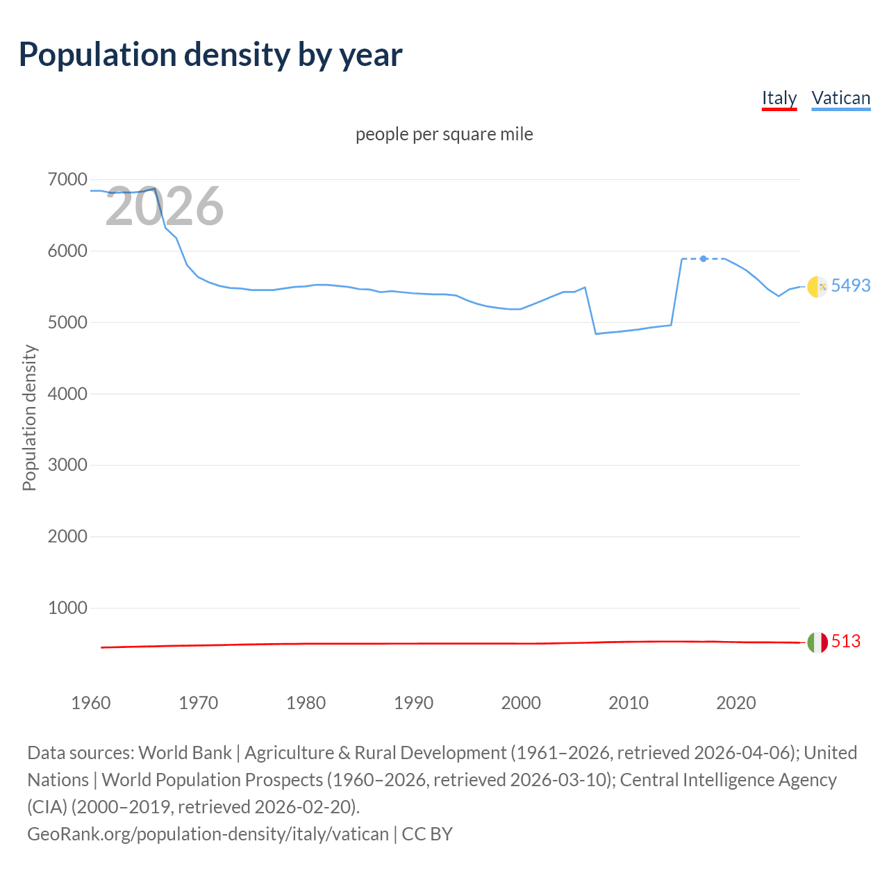 Population density