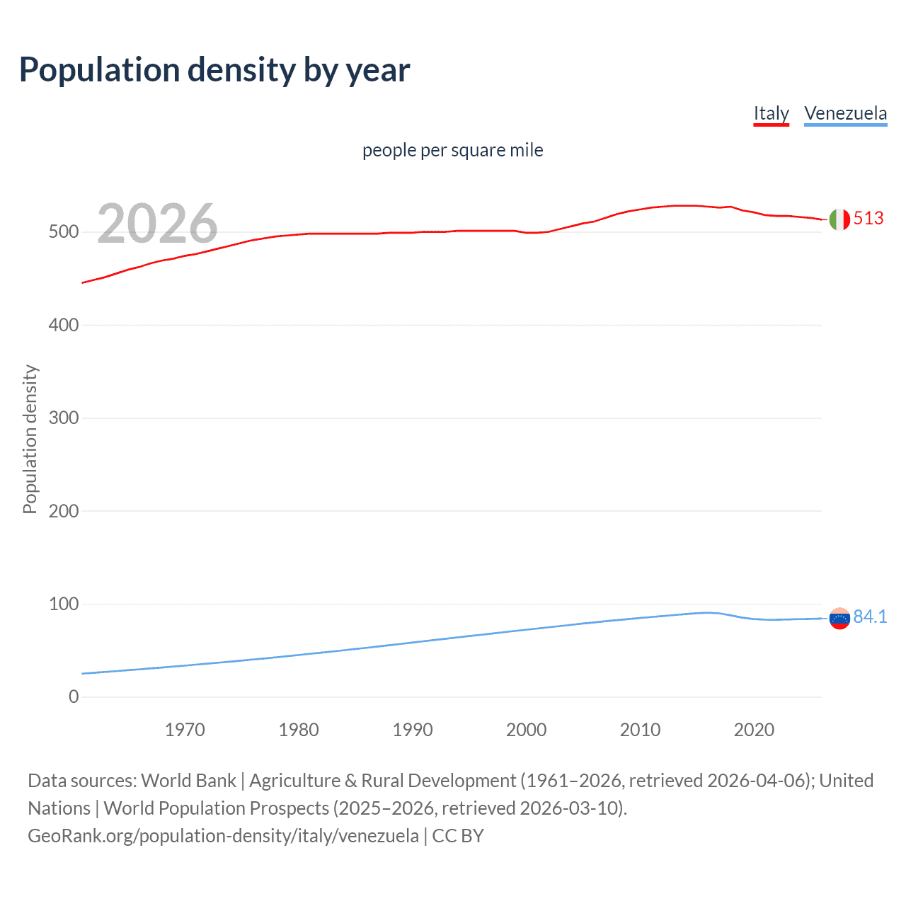 Population density