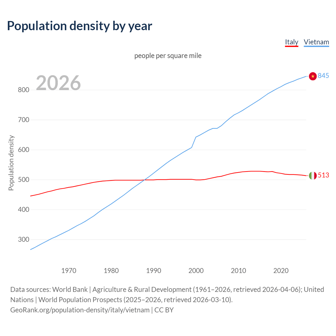 Population density