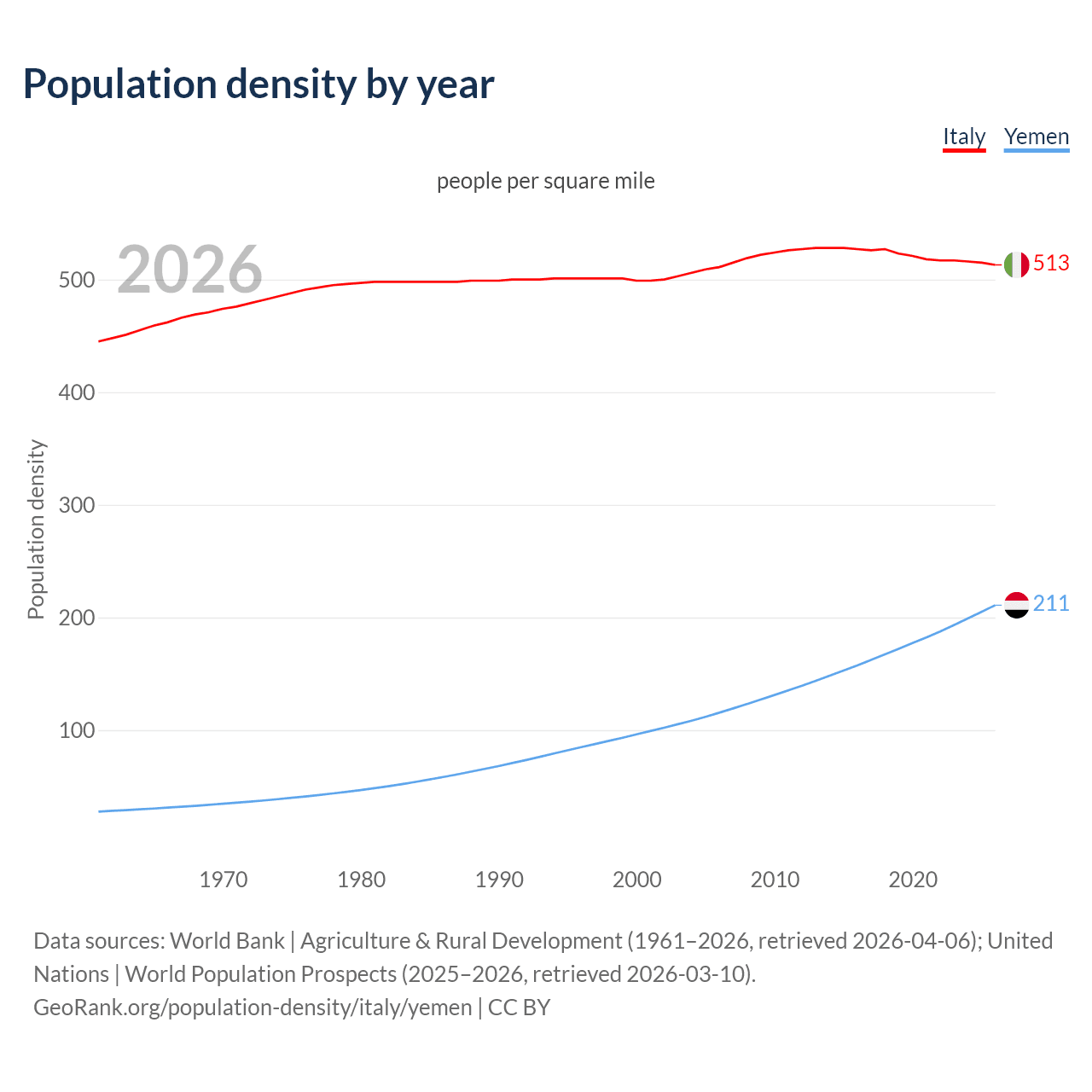 Population density