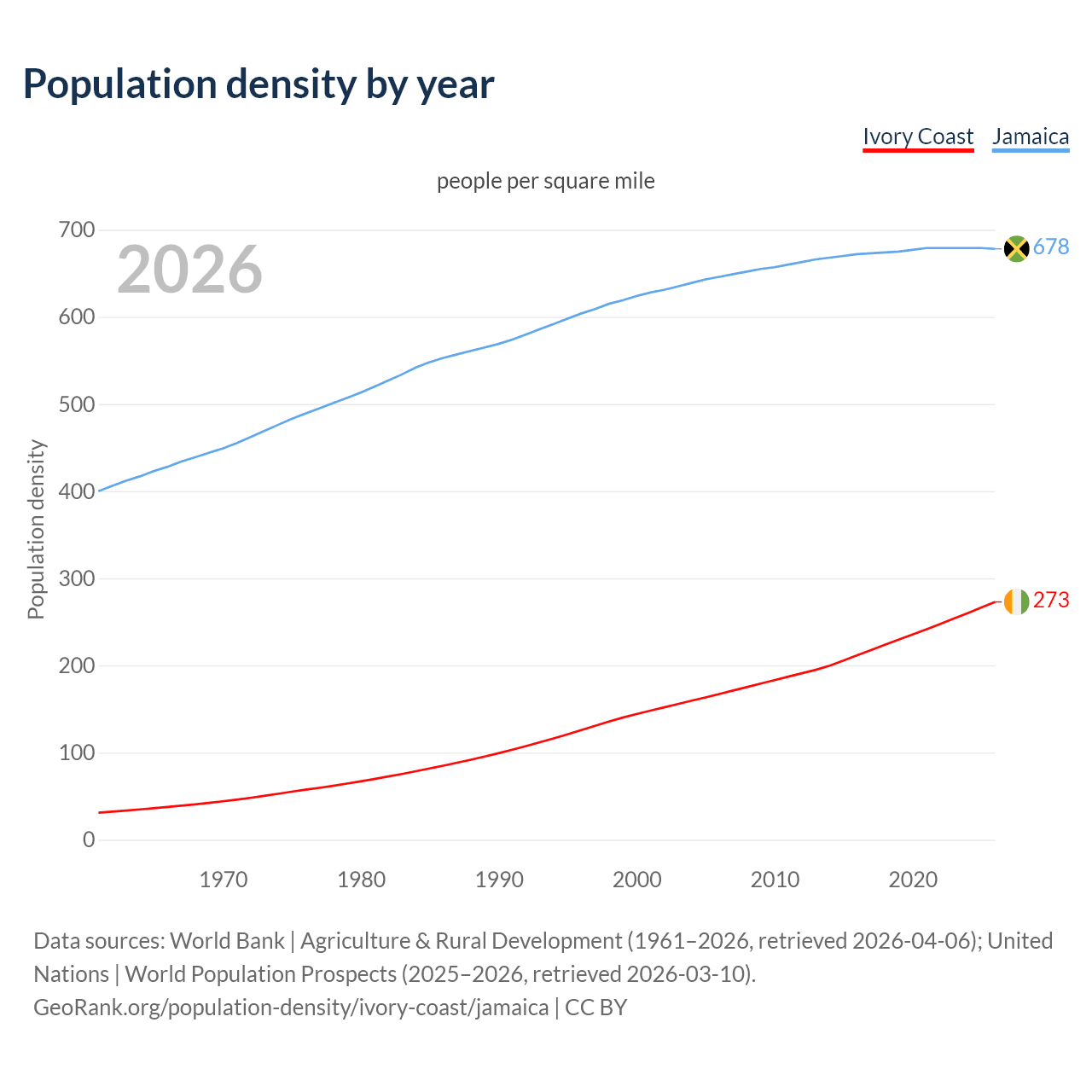 Population density