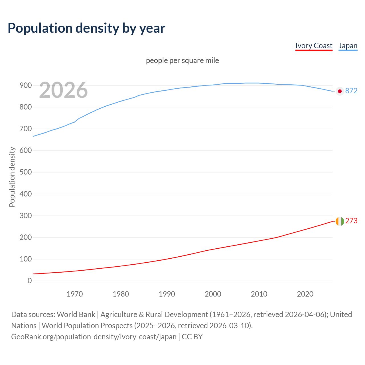 Population density