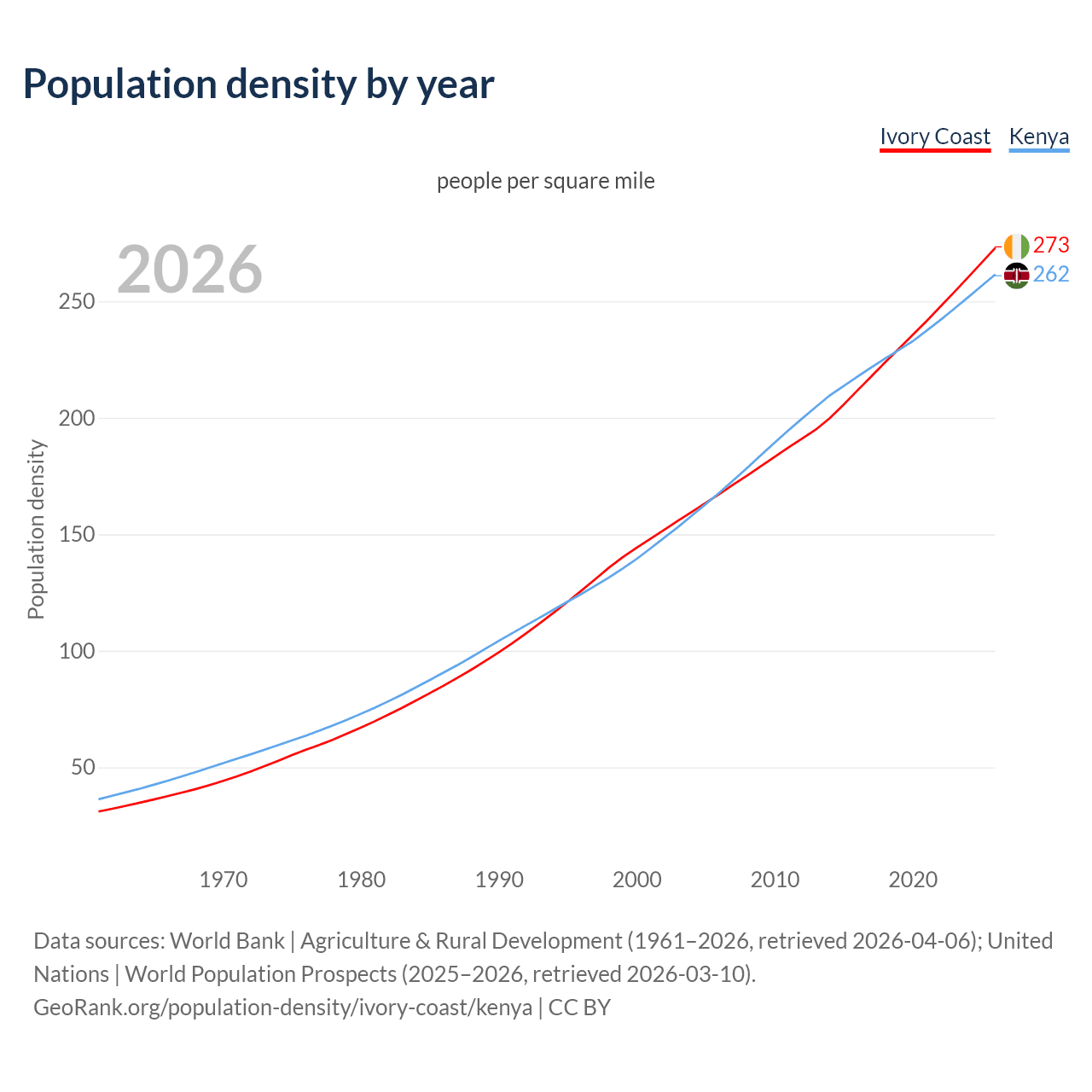 Population density