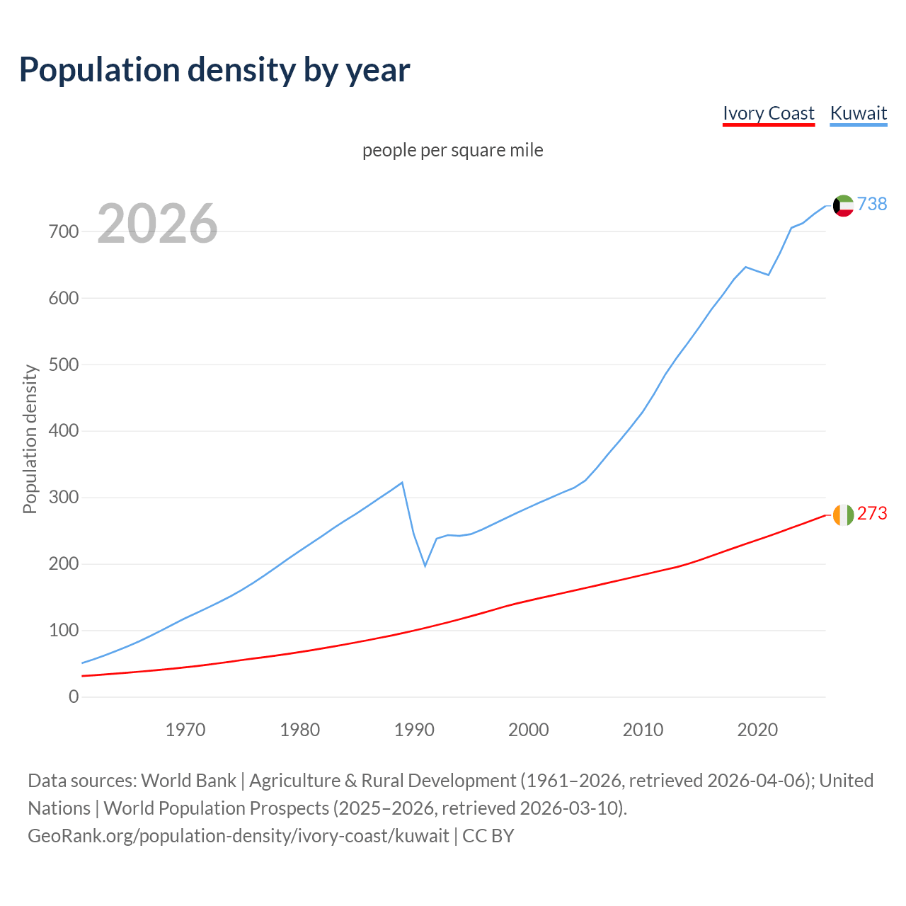 Population density