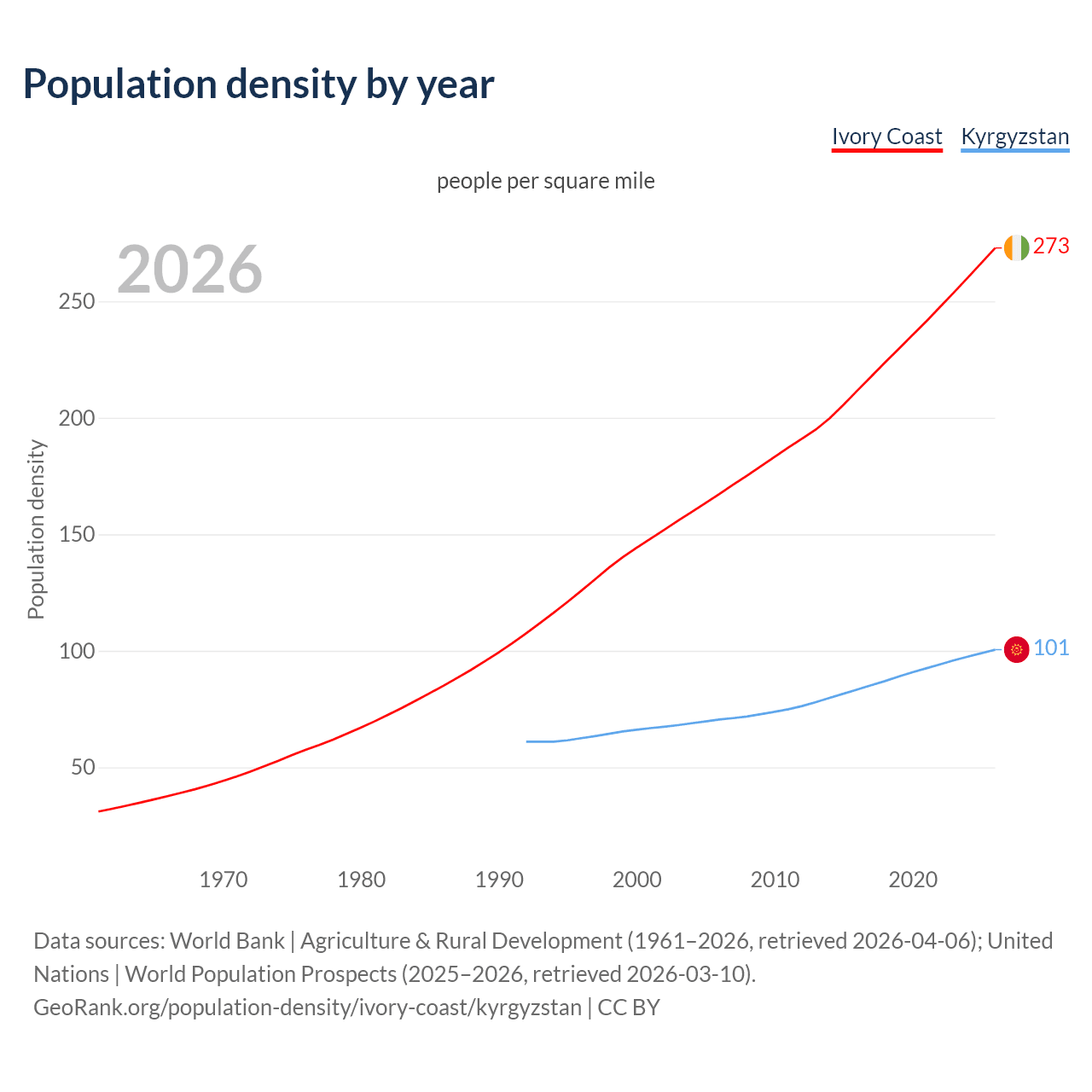 Population density