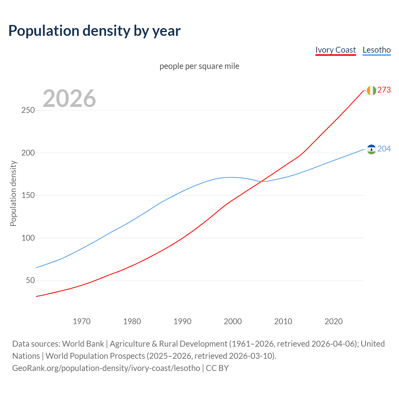 Population density