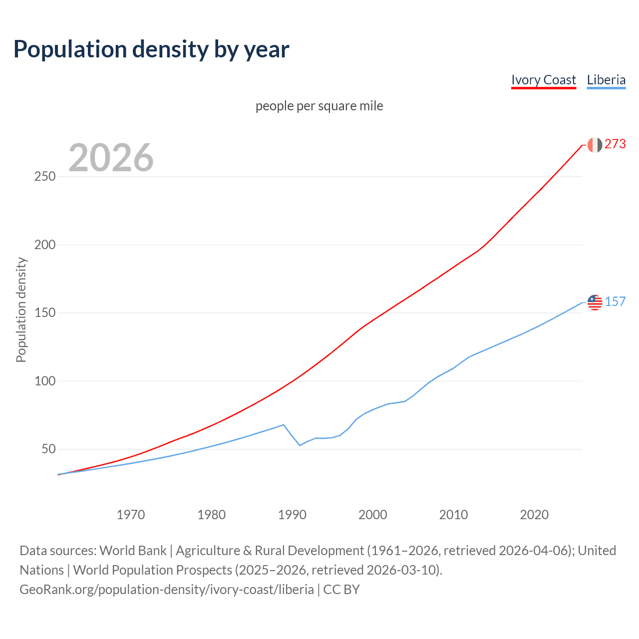 Population density