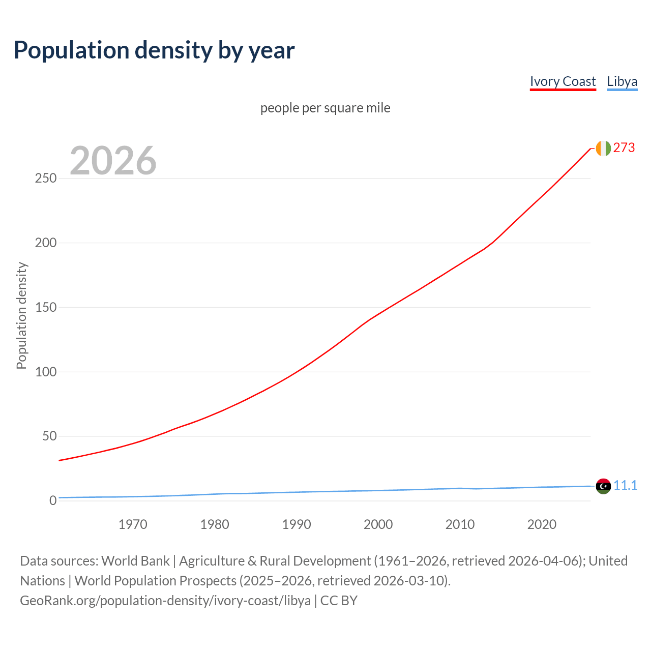 Population density